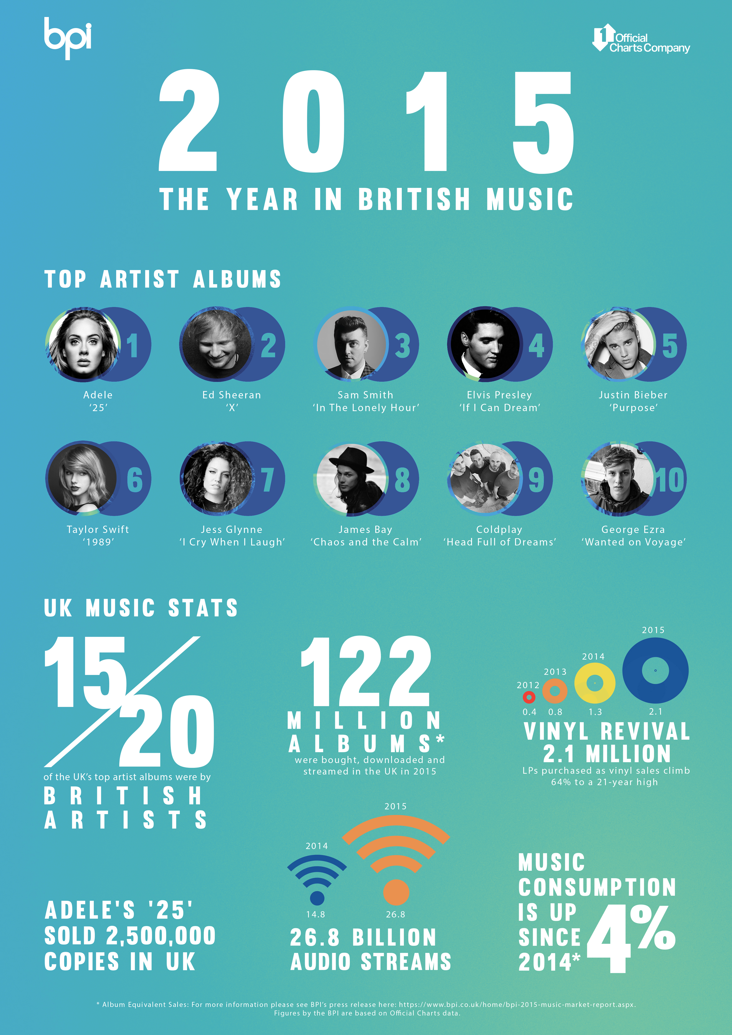 top music artists 2015 data