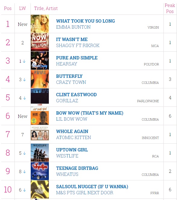 The Top 40 in 2001: Emma Bunton's debut solo hits Number 1