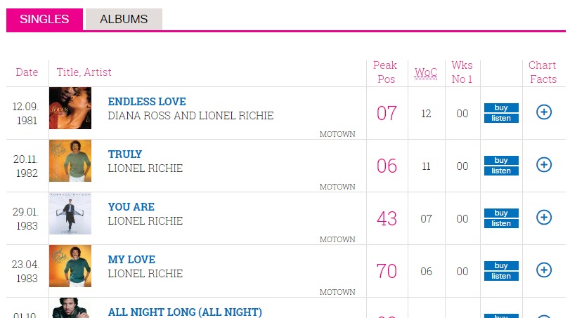 happy-birthday-lionel-richie-see-where-all-his-hits-charted-in-the-uk