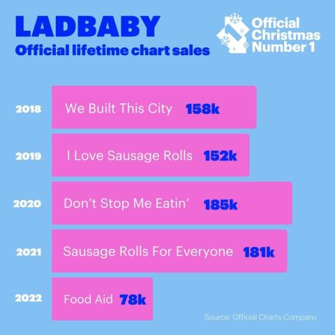 LadBaby Christmas Number 1 sales