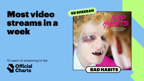 Ed Sheeran Bad Habits most-streamed video