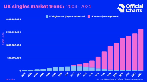 UK singles market trend 2004 - 2024