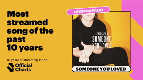 Most streamed song - Someone You Loved - Lewis Capaldi