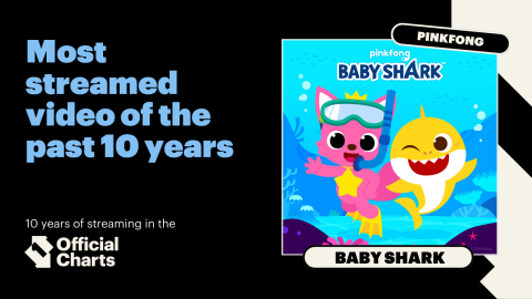 Baby Shark most streamed video Pinkfong