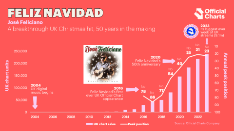 Feliz Navidad's rise in popularity in the UK