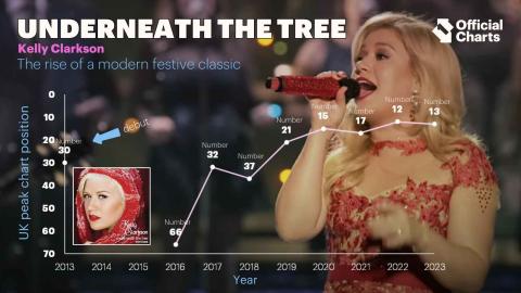 Underneath The Tree - Kelly Clarkson - annual peak chart position in the UK