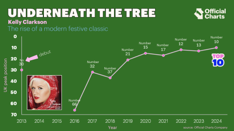 Underneath The Tree - Kelly Clarkson - Rise of a modern Official Chart festive classic