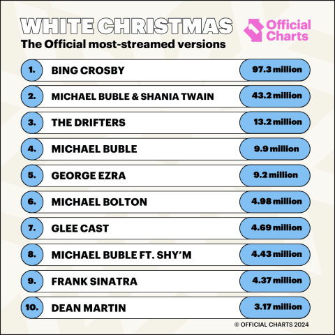 White Christmas - The most-streamed versions