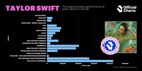 Taylor Swift scores personal best opening week in the UK with The Life Of A Showgirl